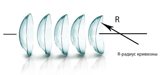 Методы измерения радиуса кривизны роговицы